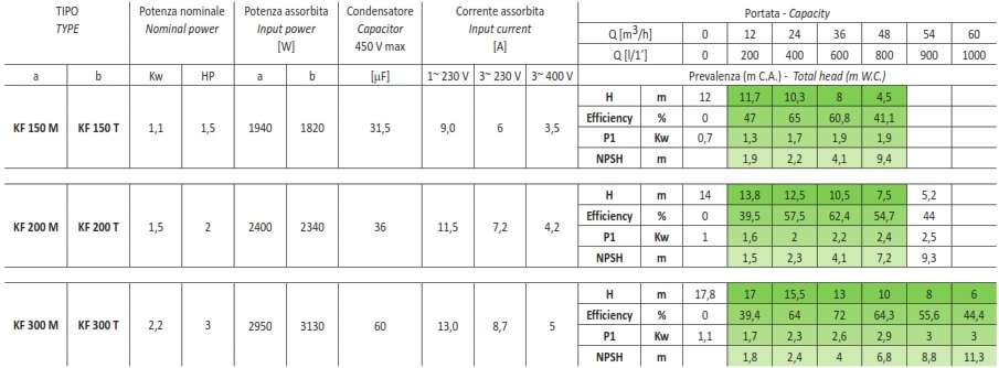 مشخصات پمپ 2 اینچ سیلند ایتالیا SEALAND KF 150 200 300