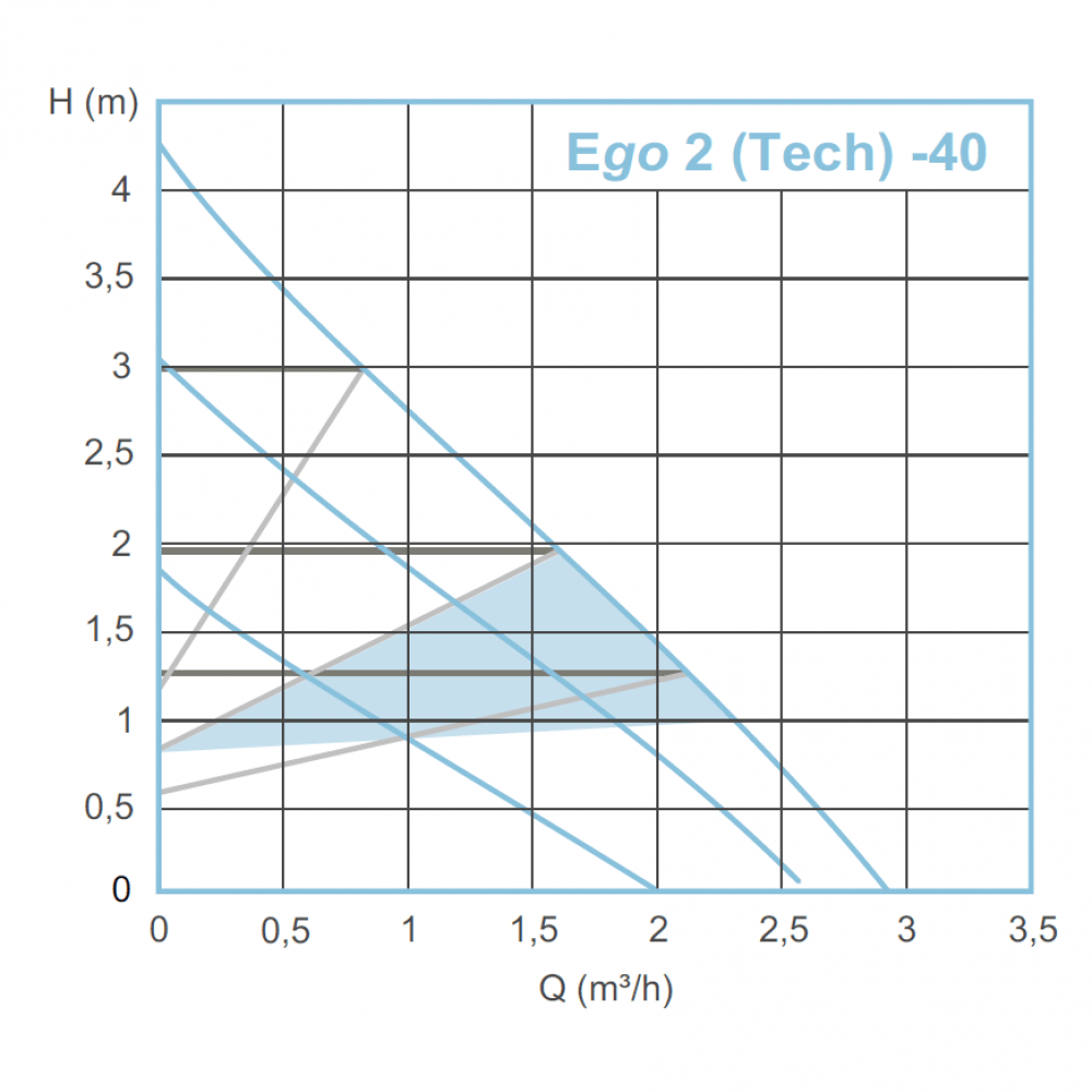 نمودار هد و دبی پمپ خطی EBARA EGO 2
