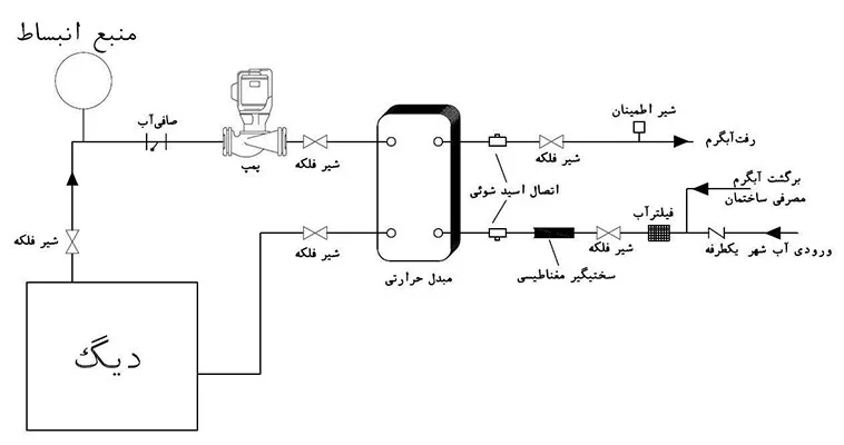 نقشه مبدل صفحه ای آب گرم